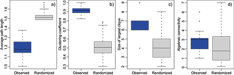 Comparison between distributions of measurements for the observed and random graphs for ⟨GOWE⟩ occurrence within the MCMA.