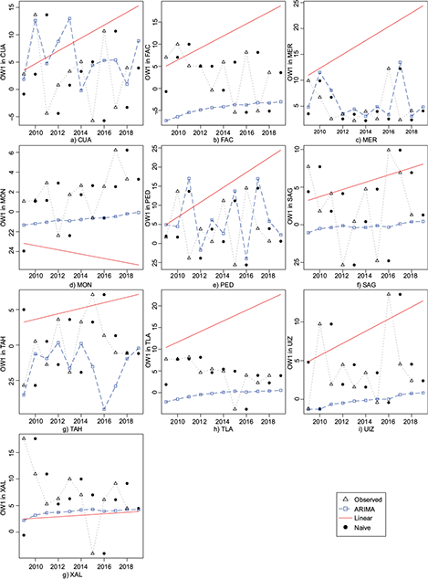 Prediction of OW1 annual occurrences using the linear regression Naive and ARIMA models.
