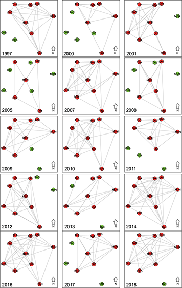 Graphs for every year with GOWE. Green vertices represent the monitoring places with no OWE occurrence in that year whereas red vertices represent monitoring places with OWE occurrence
