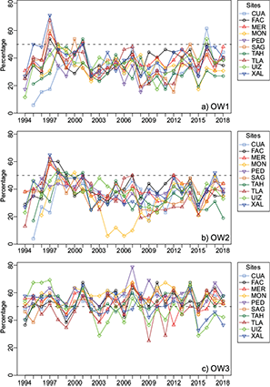 Annual OWE occurrences in percentage at the ten monitoring sites within the MCMA during 1994-2018 for OW1, OW2 and OW3. The dashed horizontal lines show an annual OWE occurrence of 50 %, i.e. half of the total weekends in a given calendar year exhibited OWE.
