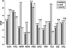 Comparison of model prediction accuracies for OW1s magnitude time series in MAE.