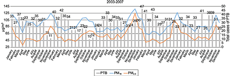 Time series of the monthly mean PM10 (blue line) and PM2.5 (orange line) concentrations and the monthly number of PTB cases (gray bars) in Mexicali between 2003 and 2007. Interestingly, peak particle concentration preceded a peak in the number of cases suggesting seasonality. The models used in the study identified a time related statistically significant association in which existing elevated PM concentrations anteceded a ~3% increased risk for the diagnosis of PTB.