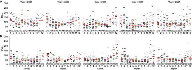 Distribution of all PTB cases (colored dots) diagnosed by month (1 = January to 12 = December) according to the PM concentration at the diagnosis time. This graphical representation shows the increased PM concentration (A = PM10, B = PM2.5) values during the cold months and the increase in the number of cases during the warmer months. The short horizontal red line indicates the position of the median for each dispersion cloud and the numbers in parentheses indicate the total monthly count of PTB cases.