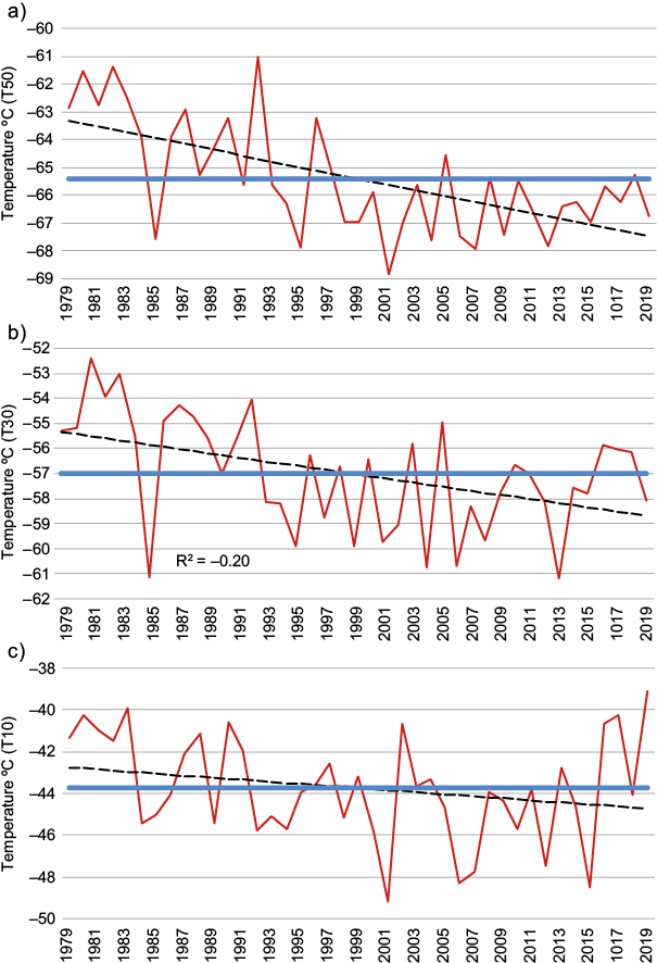 Time series of stratospheric temperature at: (a) 50 hPa (T50), (b) 30 hPa (T30), (c) 10 hPa (T10) during winter in the period 1979-2019. The blue solid line represents the mean value for the entire period. Trends (black dotted line) are displayed for the entire period.