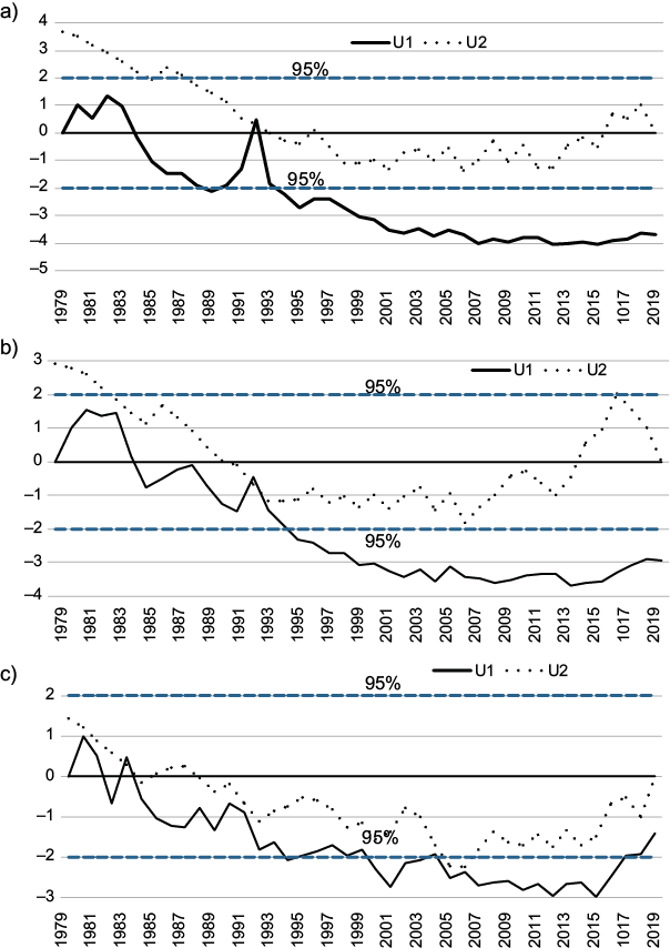 Abrupt changes in temperature time series for (a) lower stratosphere (T50); (b) mid-stratosphere (T30); and (c) upper stratosphere (T10), as derived from the sequential version of the Mann Kendall test. U1: forward sequential statistic; U2: backward sequential statistic.