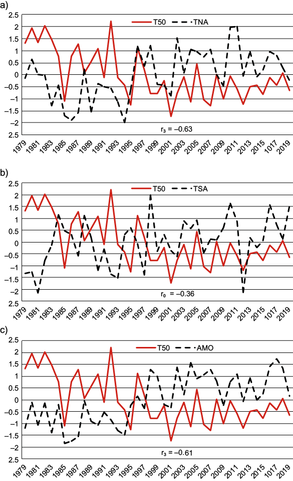 Time evolution of standardized anomalies of the lower stratospheric temperature at 50 hPa (T50). (a) tropical North Atlantic (TNA), (b) tropical South Atlantic (TSA), and (c) Atlantic Multi-decadal Oscillation (AMO). r� is a correlation between two patterns at zero lag and rmax=3 is the maximum correlation at three lead.