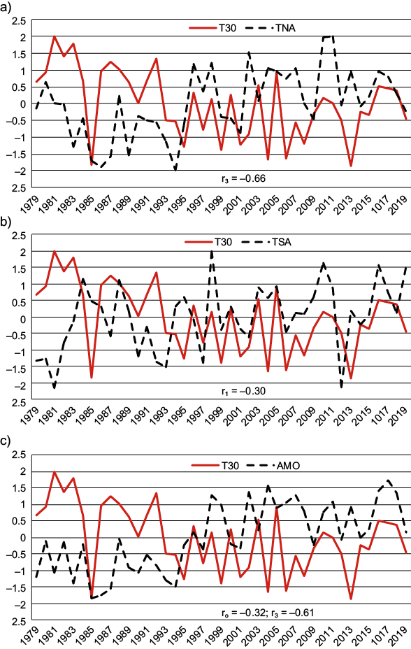 As Figure 4 but for middle stratospheric temperature at 30 hPa (T30).
