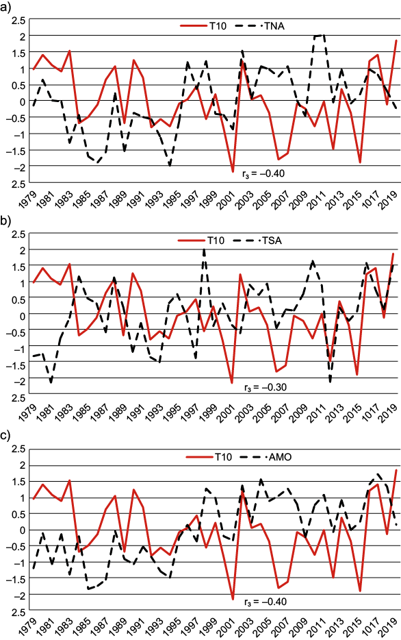 As Figure 4 but for upper stratospheric temperature at 10 hPa (T10).