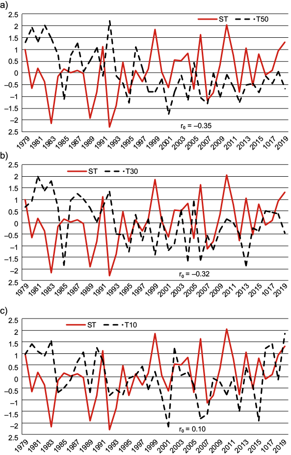 Relationship between SAT and (a) T50, (b) T30, and (c) T10 over Saudi Arabia in winter during the period 1950-2019.