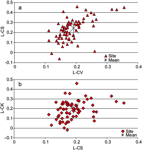 Position of L-moment ratios with respect to each other for 70 sites. (a) L-CV vs. L-CS; (b) L-CS vs. L-CK.