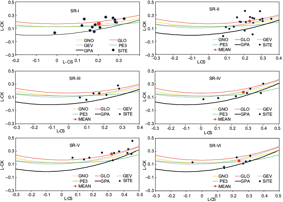 L-moment ratio diagrams of L-CS vs. L-CK associated with SR-I, SR-II, SR-III, SR-IV, SR-V, SR-VI sub-rainfall homogeneous regions.