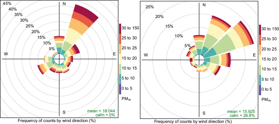 Pollution rose maps for the PM10 (μg m&ndash;3) hourly concentration for the four air quality stations mean during the sampling days for (a) MS01 and (b) MS02. The percentage of hourly profiles for a given wind sector is indicated for each radius.