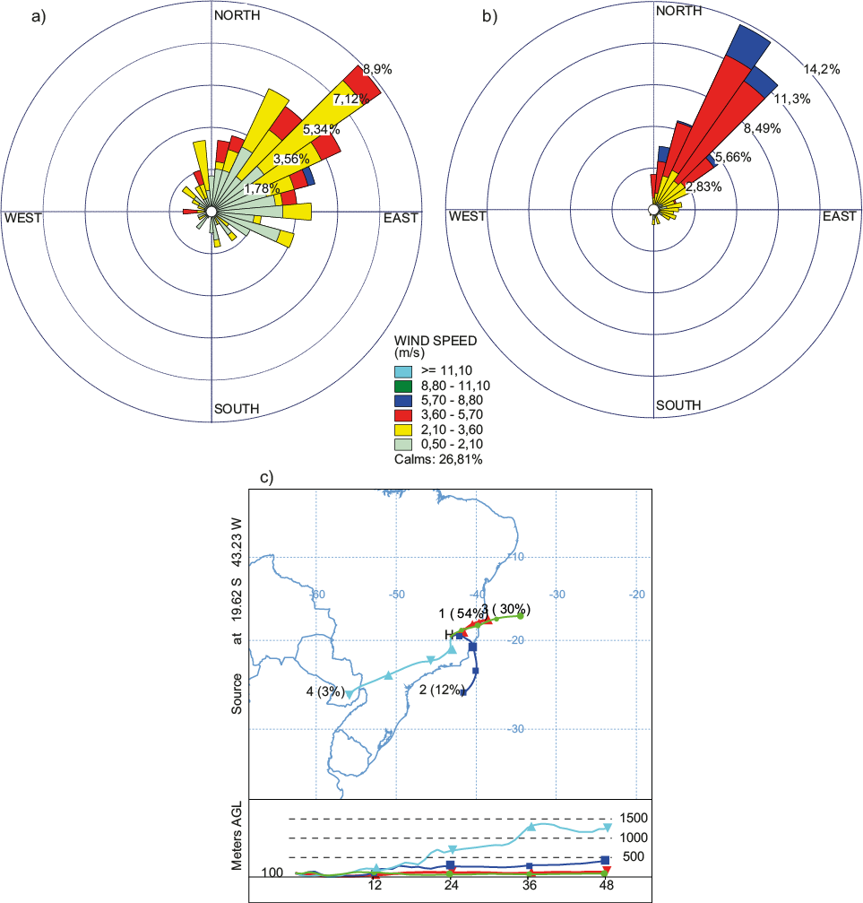 Wind rose for (a) MS01 and (b) MS02. (c) NOAA HYSPLIT backward trajectory cluster analysis for the sampling days.