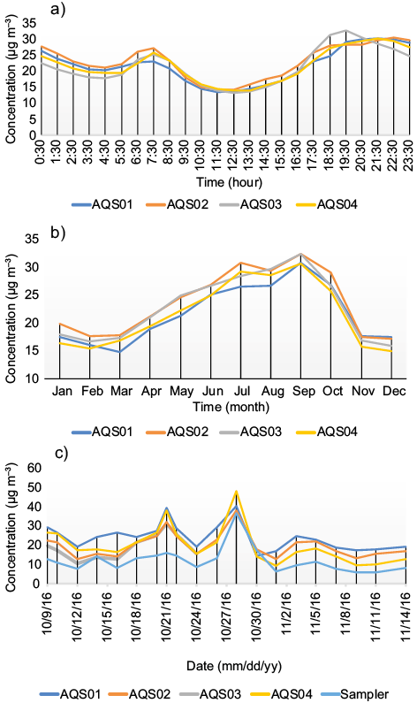 (a) Diurnal and (b) annual variations of PM10 (μg m&ndash;3) for the four AQS from January 1, 2014 to November 30, 2018 (diurnal) and form January 1, 2014 to September 30, 2020 (annual). (c) Sampler and automatic air quality stations concentrations (μg m&ndash;3) of coarse particulate matter (PM2.5-10 and PM10, respectively) for the sampling days.