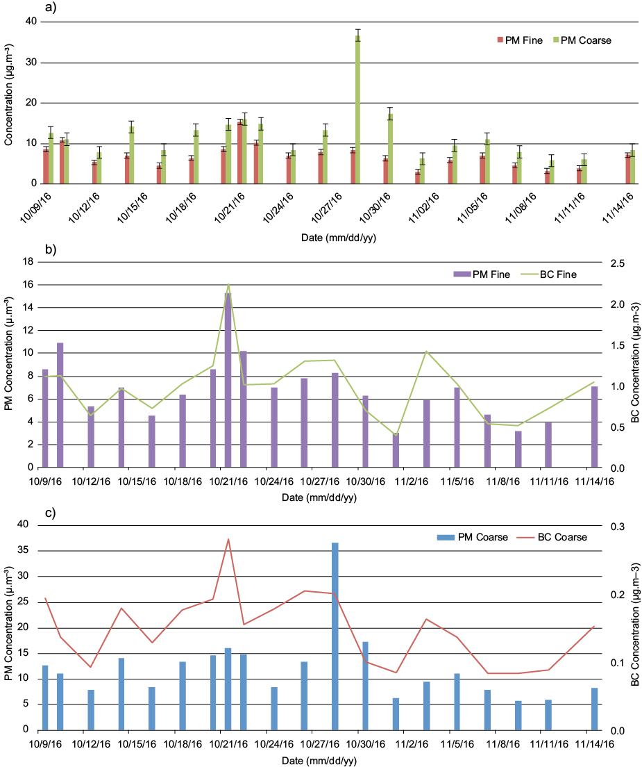 Sampler concentrations (μg m&ndash;3) of (a) particulate matter for fine (PM2.5) and coarse (PM2.5-10) modes with error bars, which represent the uncertainty of each measurement. (b) PM2.5 and fine mode of black carbon. (c) PM2.5-10 and coarse mode of black carbon for the sampling days.