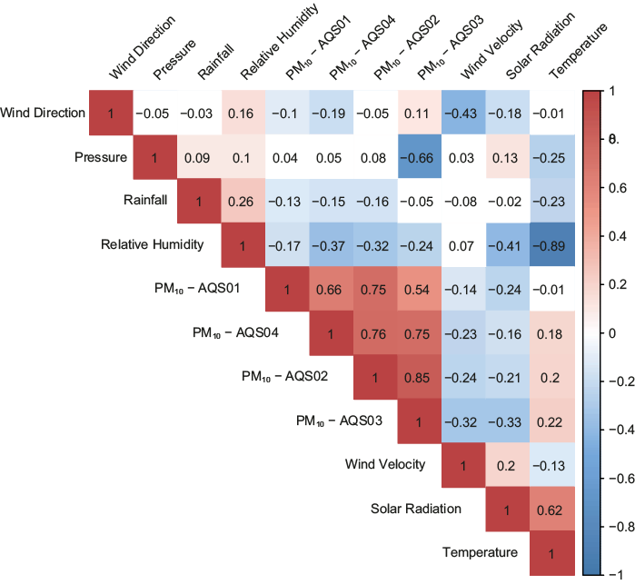 Pearson correlation coefficient between the meteorological parameters and particles from air quality stations for the sampling days. Shaded colors represent significant values at the 95% level (p-value < 0.05).