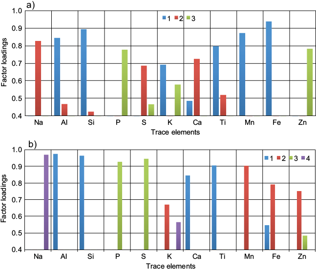Main factor loadings (values above 0.4) from principal components factor analysis with varimax rotation for (a) coarse (PM2.5-10) and (b) fine (PM2.5) modes of particulate matter. Factor 1: mining activities; factor 2: mining operations/iron and steelmaking industries/sea-salt; factor 3: traffic/biomass burning/biogenic; factor 4: unidentified.