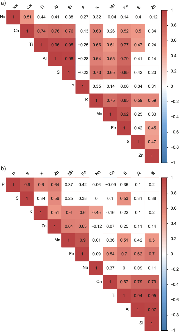 Pearson correlation coefficient between the trace elements in the (a) coarse and (b) fine modes for the sampling days. Shaded colors represent significant values at the 95% level (p-value < 0.05).