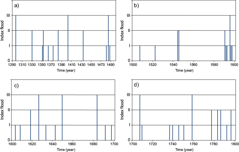Flood index estimated for the Guadalquivir River in Seville: (a) 1290 A.D. to the 15th century, (b) 16th century, (c) 17th century, and (d) 18th century.
