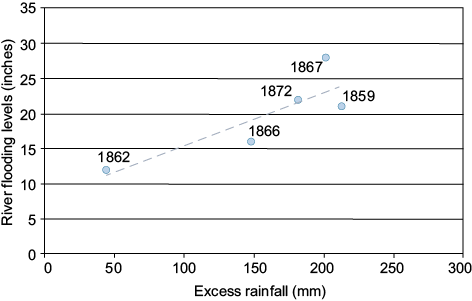 Scatter plot of the elevation of the river level, measured in inches, and bimonthly excess rainfall, measured in millimeters, with the regression line indicated.