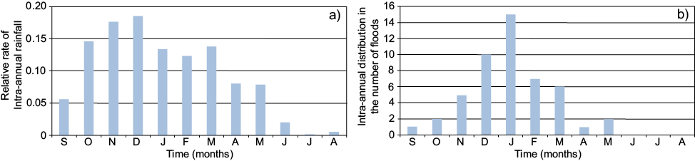 Intra-annual distribution: (a) relative rate of monthly rainfall during the instrumental period and (b) intra-annual distribution in the number of floods.