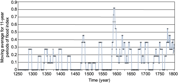 Decadal-scale estimation of the flood index evolution in the Guadalquivir River basin based on the flood records for Seville between 1250 and 1800 A.D