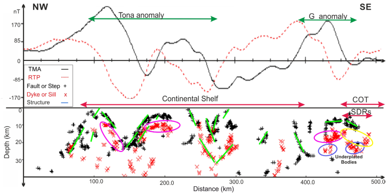 Profile A through the Tona anomaly and the G anomaly. Upper part: TMA and RTP are shown. Lower part: Euler deconvolution solutions are interpreted. The interpreted green lines show the solutions of likely faults and dykes. Ellipses show particular structures, such as underbodies (in blue), feeding dykes zone (in yellow) or dykes/sills under Tona and G anomalies (in magenta). Abbreviations: COT: continental oceanic transition; SDRs: seaward-dipping reflector series (see location of profile A in Figure 1A).