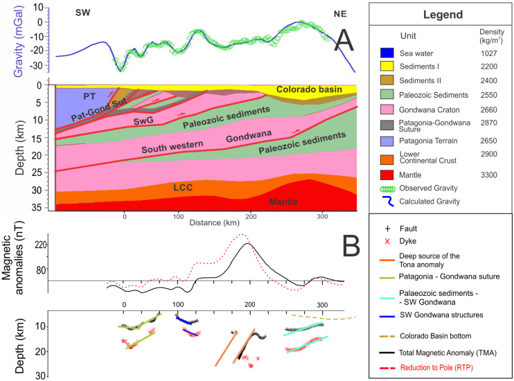 Profile B through the Tona anomaly. 2-D gravimetric model (A) and magnetic deconvolution (B). In Figure A, the observed free air anomaly (green circles) and calculated gravity (blue line) were depicted on top. The gravimetric model’s rms is ±2.5 mGal. The density values used in the 2-D gravimetric model are listed in the legend. Red lines highlight the contours of the failed Patagonian suture (see profile B location in Figure 1A). In Figure B, Euler deconvolution solutions, contacts/faults by (+) and dykes/sills by (x) are represented. The interpreted lines are according to failures Patagonia-Gondwana Suture and others failures. Abbreviations: PT: Patagonia Terrain; Pat-Gond Sut: Patagonia-Gondwana suture; SwG: South western Gondwana; LCC: Lower continental crust.
