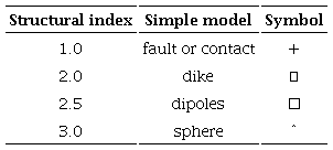 Structural indices in 2D and more common symbols used to represent the indices.