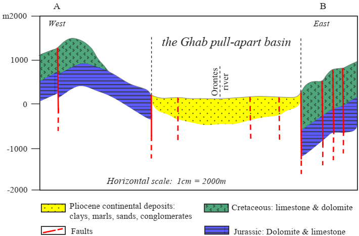 Geological cross-section across the Ghab pull-apart basin.