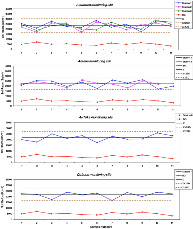 Soil gas radon variations measured at seven stations distributed along the bounding fault of the Ghab basin. (BG): background level; (X): mean value; (X±2SD): mean value plus-minus two standard deviations.