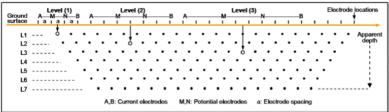 Electrical resistivity tomography configuration. Increasing the distances between current electrodes implies a deep penetration depth.