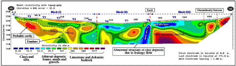 Inverted geoelectrical section of the ERT-P1 profile carried out behind the dambody (upstream site), V: locations of VES.