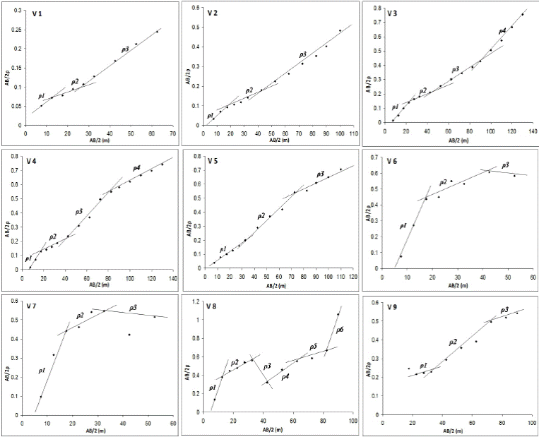 Quantitative 1D interpretation results of nine VES measurements carried out along ERT-P1 profile obtained by ISM.
