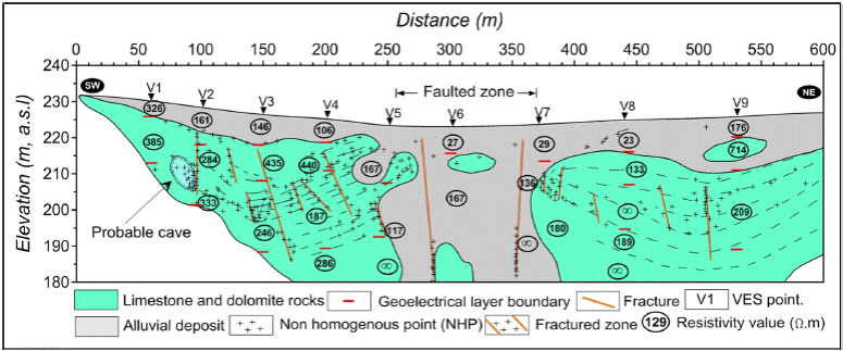 Quantitative interpretation of VES data carried out along ERT-P1 profile by using Pichgin and Habibullaev technique.