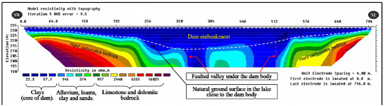 Inverted geoelectrical section of the ERT-P2 profile carried out at the top of the dam body.