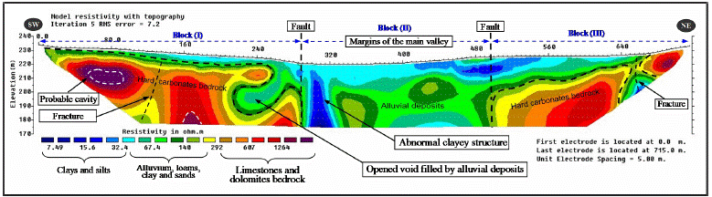 Inverted geoelectrical section of the ERT-P3 profile carried out on downstream site of the dambody.