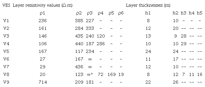 ISM Interpretation results of the nine VES distributed along P1.