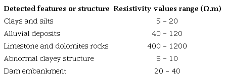 globalizes the resistivity values of the different detected structures obtained from the inversed ERT sections.