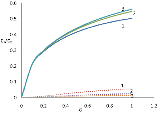 Variation of torsional surface wave velocity with G and T.