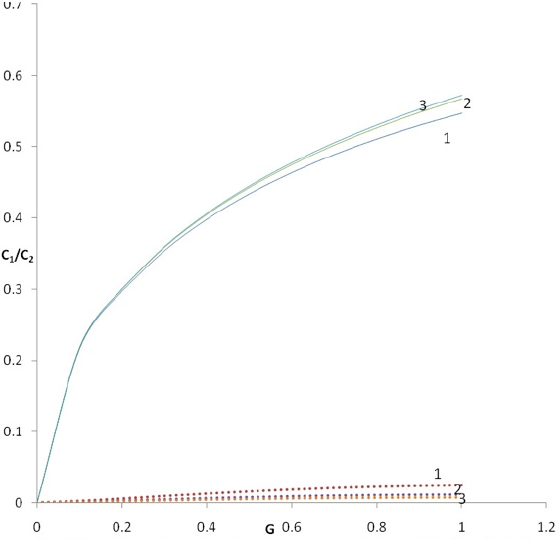 Variation of torsional surface wave velocity with G and μμ'.