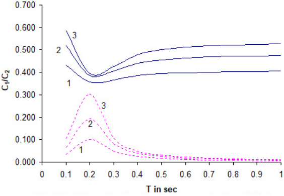 Variation of torsional surface wave velocity with T and some fixed values of G.