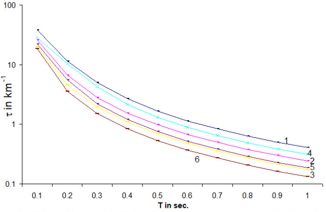 Absorption coefficient of torsional surface waves in a viscoelastic medium under gravity.