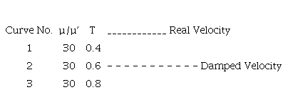 Values of μμ' , T and curve no. for figure 2.