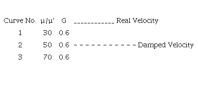 Values of μμ', G and curve no. for figure 5