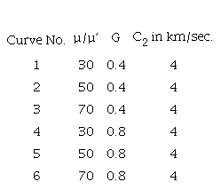 Values of μμ', G, C2 and curve no. for figure 6
