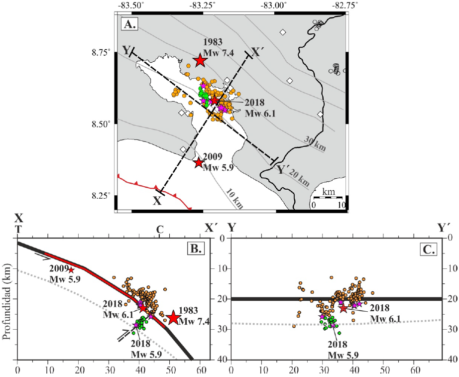 Sismicidad de la secuencia de Golfito del 2018 relocalizada con hypoDD. Las estrellas magenta representan los sismos de Mw ≥ 5. A. Mapa de 144 epicentros relocalizados. En verde se resaltan los eventos ocurridos del 9 al 28 de noviembre en una falla inversa dentro de la placa del Coco. Los círculos abiertos son los sismos en la placa superior y las líneas grises los contornos del techo de la placa del Coco (Lücke y Arroyo, 2015). Los perfiles X-X´ y Y-Y´ mostrados en las partes B y C, respectivamente, incluyen los hipocentros localizados a 15 km a ambos lados del eje de cada perfil. B. Perfil X-X´. La línea roja representa la zona sismogénica interplacas propuesta en este estudio. La línea negra denota el techo de la losa de acuerdo con Lücke y Arroyo (2015) y la línea gris punteada de acuerdo con el modelo Slab2 de Hayes et al. (2018). Las letras T y C marcan la posición de la trinchera y de la costa noreste del golfo Dulce, respectivamente. C. Perfil Y-Y´. La línea negra muestra el techo de la losa de acuerdo con Lücke y Arroyo (2015) y la línea gris punteada de acuerdo con Hayes et al. (2018).