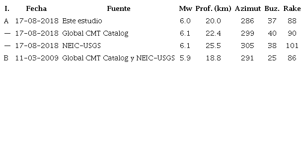 Plano nodal seleccionado para la solución del tensor de momento de los eventos principales del 2018 y del 2009