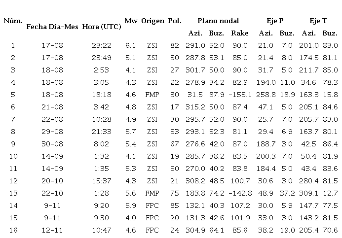 Plano nodal seleccionado para la solución del mecanismo focal del evento principal (en negrita) y los sismos más importantes del 2018.