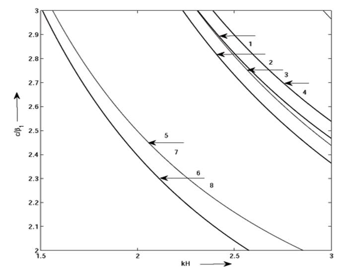 Variation of dimensionless phase velocity cβ1 against the wave number kH for the different values of initial stress ξ1.